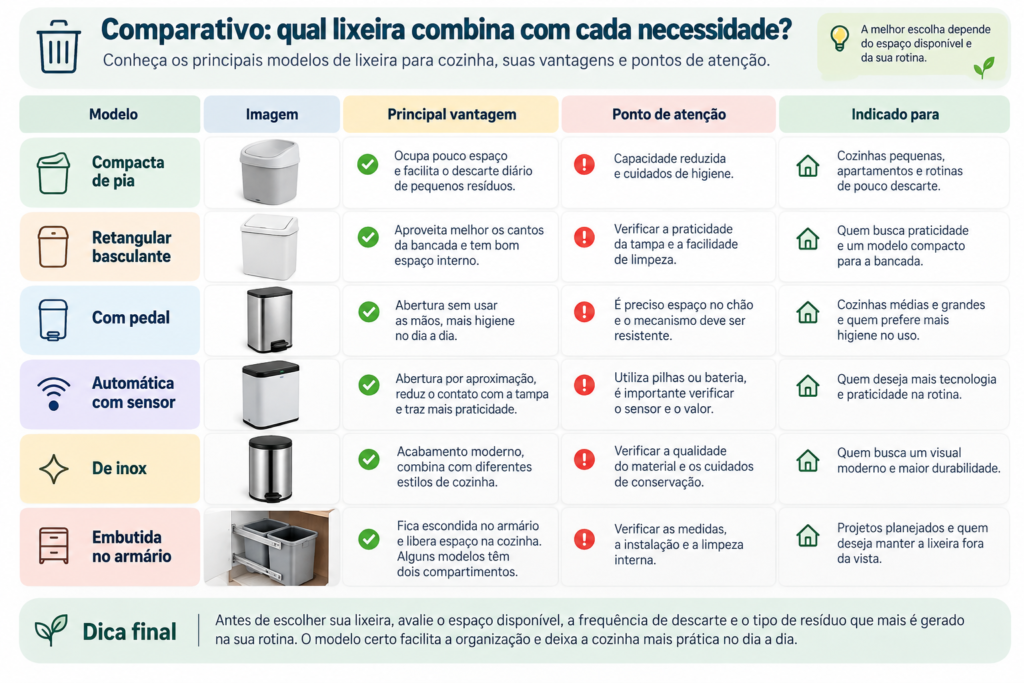 Infográfico comparativo de seis modelos de lixeira para cozinha, com imagens, vantagens e pontos de atenção.